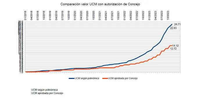 Valor UCM